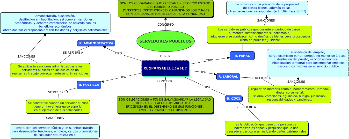 Mapa Mental Responsabilidad Del Servidor Publico 4617